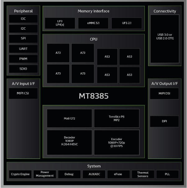框图 - MediaTek Genio 500 (MT8385) 边缘AI物联网平台